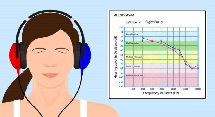 Audiometry